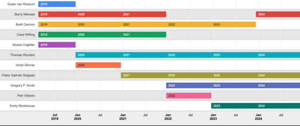 Chart showing the members of each council over time. Barry served the first three years, and is back after a two year break.

This is the fifth year for Thomas, fourth for Pablo, third for Greg and second for Emily.