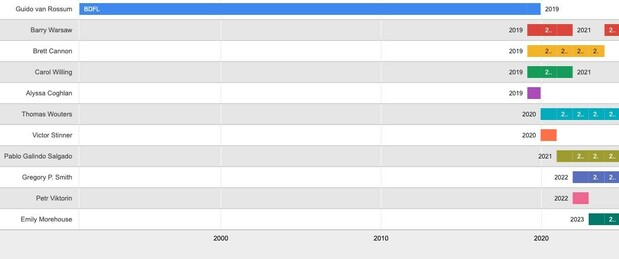 The same chart but including Guido's 28 year stint as BDFL.