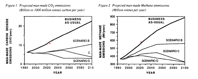 Two figures with projected man-made emissions, one for CO2 and the other for methane.

The red dots are very close to the scenario lines marked "business-as-usual".