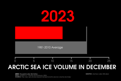 Bar graph showing December 2023's Arctic sea ice volume compared to the 1981-2010 December average, which is approximately 5 thousand cubic kilometers greater.