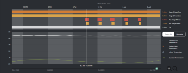 A historical usage graph from Ecobee. The line at the bottom represents outside temperature. In this period, it didn't break 0 Fahrenheit. We also see just five instances of the thermostat commanding auxiliary (backup) heat in the middle of the night, when temps dipped below -13