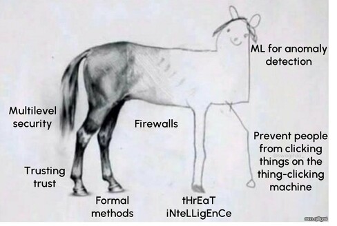 The horse sketch meme adapted by yours truly to illustrate the sad intellectual decline of the information security industry. The well-drawn end of the horse starts with the labels multilevel security, trusting trust, and formal methods. As the drawing gets progressively worse, the labels are firewalls, threat intelligence, and, once we reach the level of stick figure, the labels are machine learning for anomaly detection, and “prevent people from clicking things on the thing-clicking machine."