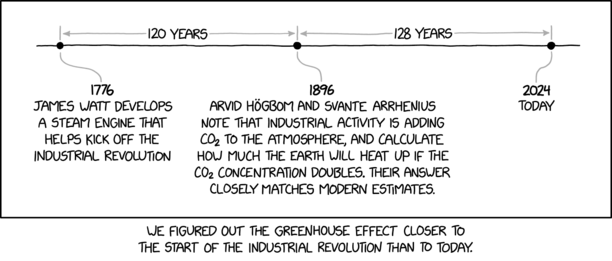 1776
JAMES WATT DEVELOPS
A STEAM ENGINE THAT
HELPS KICK OFF THE
INDUSTRIAL REVOLUTION

1896
ARVID HÖGBOM AND SVANTE ARRHENIUS
NOTE THAT INDUSTRIAL ACTIVITY IS ADDING
COL TO THE ATMOSPHERE, AND CALCULATE
HOW MUCH THE EARTH WILL HEAT UP IF THE
CO2 CONCENTRATION DOUBLES. THEIR ANSWER
CLOSELY MATCHES MODERN ESTIMATES.

2024
TODAY

WE FIGURED OUT THE GREENHOUSE EFFECT CLOSER TO
THE START OF THE INDUSTRIAL REVOLUTION THAN TO TODAY.