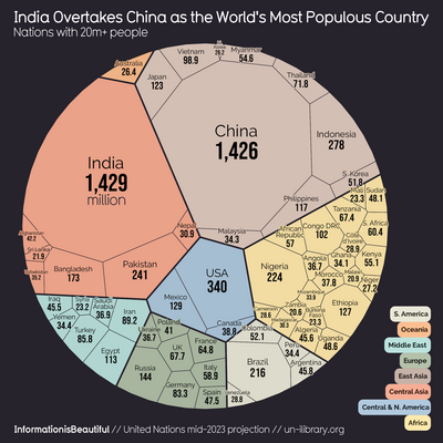 Circular Voronoi diagram is split into continents, regions and countries according to the number of people living there. It shows for example that more people live in India than in China.