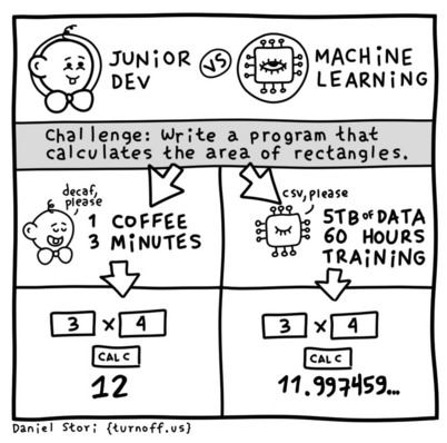 A comic about a junior developer competing with machine learning in calculating the area of rectangles. The junior developer took three minutes, while machine learning required 60 hours of training and yet the result wasn't 100% correct.