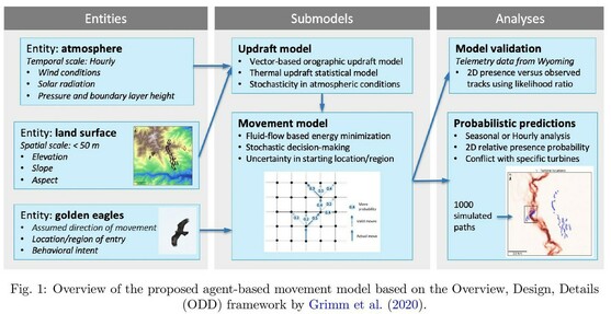 figure - maps and charts - Overview of the proposed agent-based movement model based on the Overview, Design, Details (ODD) framework by Grimm et al. (2020).