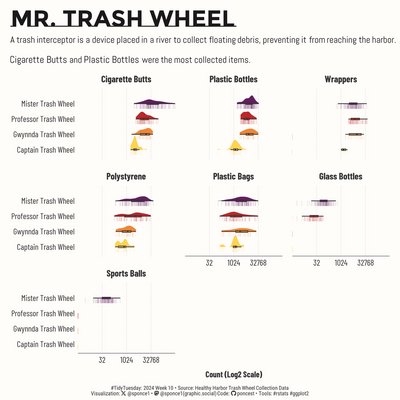 Distribution plot of different trash types collected in Jones Falls River at Baltimore's Inner Harbor from 2014 - 2023. The x-axis is the total count collected and transformed using the Log  2 scale. The y-axis is the different trash wheels used.