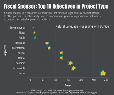 Dot plot of the top 10 adjectives in Project Sponsor project type.