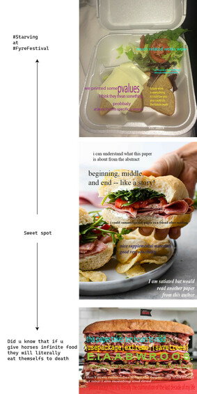 Top: #Starving at  #FyreFestival, showing the substandard sandwich served at the infamous fyre festival. sad salad is labeled "much related works wow", spilling over into "oh we are still talking about related works". two sad slices of cheese on bread is labeled "we printed some pvalues, i think they mean something, probably, at least in this specific scenario". the other slice of bread is labeled "future work is everything, it could be you, you could do the future work"
Middle: Sweet spot. A nice thick sandwich with vegetables and meat. it says "I can understand what this paper is about from the abstract. beginning, middle, and end - like a story! I could summarize this paper to a friend after reading." Chips on the plate are labeled "nice supplemental materials, good reproducibility". The bottom says "I am satiated but would read another paper from this author".
Bottom: "Did you know that if you give horses infinite food they will literally eat themselves to death?" An enormous, two foot tall monstrosity of a sub sandwich, piled high with pounds of various deli meats. it says "this paper takes ten hours to read. \usepackage[extreme]{savetrees}. EIAABWROOS: everything is an acronym because we ran out of space. I don't remember what the beginning was about but now i am sweaty and tired. Please accept this paper it is literally the culmination of a decade of my life"