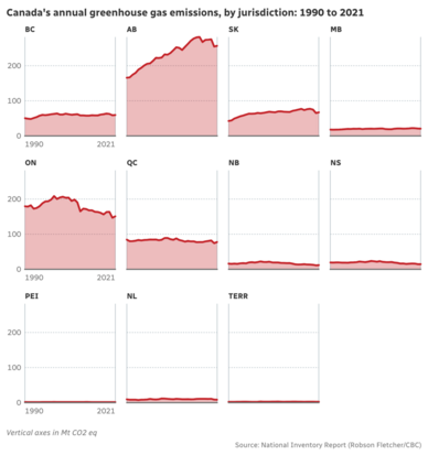 Multiple line chart showing magnitudes and trends of provincial/territorial emissions from 1990 to 2021. Most jurisdictions are flat-ish, while Alberta's rose sharply until 2015 then started to decline a bit. Ontario's emissions have declined the most, starting in 2015, when the province phased out coal power. In terms of magnitude, Alberta has the highest emissions of all jursidictions.