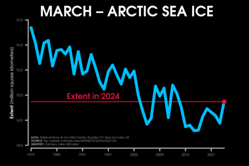 Line graph time series of Arctic sea ice extent for every March from 1979 to 2024. A red dashed line is also annotated to compare 2024's levels. There is a long-term decreasing trend and large interannual variability.