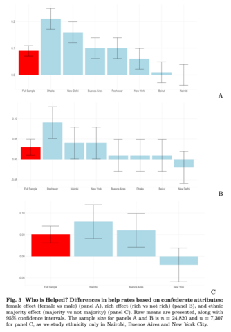 Who is Helped? Differences in help rates based on confederate attributes:
female effect (female vs male) (panel A), rich effect (rich vs not rich) (panel B), and ethnic majority effect (majority vs not majority) (panel C). Raw means are presented, along with 95% confidence intervals. The sample size for panels A and B is n = 24,820 and n = 7,307 for panel C, as we study ethnicity only in Nairobi, Buenos Aires and New York City.