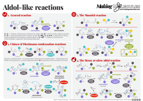An image that summarises the Claisen condensation, the Dieckmann reaction, the Mannich reaction and the Henry reaction. All the reactions are fundamentally the same involving nucleophilic addition of an enol, enolate or enol-like species to a pi bond. Enjoy.