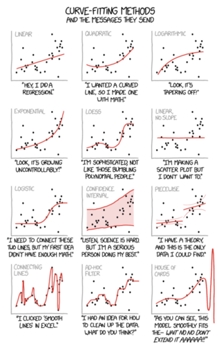 Twelve diagrams show sketches of different curves and describe the message they send in a humorous way. An exponential curve for example says “Look, it’s growing uncontrollably!”