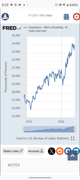 total population over age 16 with a disability, jumped by 4 million people between 2020 and 2024