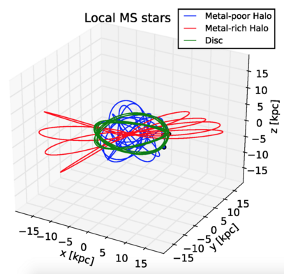 Credit: A. Deason (Durham, UK), SDSS and Gaia/ESA 

Caption: Orbits of three Main Sequence (MS) stars inside the Milky Way Galaxy in 3-D. Visualizing the stellar motion in the orbital space has only become possible thanks to Gaia. Before, two out of three components of the stellar velocity were missing (or poorly measured). Here, the green orbit is that of a star in the Galaxy's disc, the blue orbit corresponds to a metal-deficient star in the halo and the red one to a star likely deposited in the Sausage event, with metallicity almost as high as that of the Galactic thick disc. Metal-defficient stars likely came to the Milky Way from small dwarf satellites, while the stars with high metal abundances (green and red) could only be produced in massive galaxies, like the Milky Way or the Sausage progenitor. The red orbit is much more radial compared to both green and the blue one. In other words, most of the red star's motion is to and from the Galactic Centre. 

https://people.ast.cam.ac.uk/~vasily/gaia_sausage/info.html