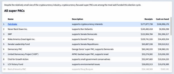 Despite the relatively small size of the cryptocurrency industry, cryptocurrency-focused super PACs are among the most well-funded this election cycle. All super PACs Name Description Receipts Cash on hand 1 Fairshake supports cryptocurrency interests $177,877,738 $106,996,176 2 Never Back Down Inc. supports Ron DeSantis $145,482,418 $6,956,298 3 SMP supports Senate Democrats $122,904,784 $92,396,317 4 Make America Great Again Inc. supports Donald Trump $109,741,526 $34,459,354 5 Senate Leadership Fund supports Senate Republicans $63,887,538 $59,510,912 6 Democracy PAC George Soros' super PAC, supports Democrats $60,240,533 $38,980,191 7 United Democracy Project ('UDP') AIPAC-backed super PAC, supports Israel $53,274,582 $19,036,330 8 Club for Growth Action supports small-government conservatives $52,047,665 $10,024,220 9 LCV Victory Fund supports environmental issues $26,655,513 $19,078,389 10 Best of America PAC supports Doug Burgum $24,148,569 $183,181 11 Keystone Renewal PAC supports Pennsylvania Republicans $21,468,424 $17,965,490 12 Working for Working Americans - Federal United Brotherhood of Carpenters and Joiners' super PAC $20,083,557 $4,785,234 13 Restoration PAC Dick Uihlen-backed super PAC, supports Republicans $15,783,790 $3,578,225 14 Fight Right Inc supports Ron DeSantis $14,739,207 $335,572 15 Defend American Jobs supports cryptocurrency interests $14,675,000 $97,800