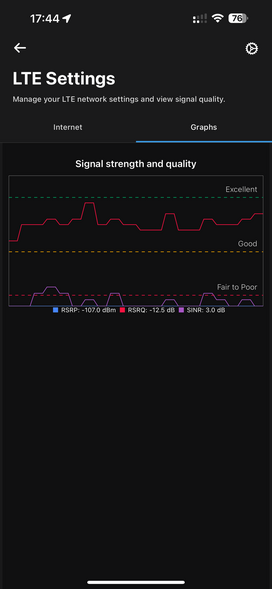 Screenshot of the MikroTik iOS app showing the signal strength graphs of the LTE signal. It is showing that it is at levels of RSRP -107dBm, RSRQ -12.5dB and SINR of -3dB. Graphing enables easy and accurate alignment of direction to cell phone mast.