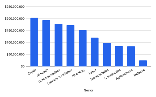 A bar chart showing the amount of election spending by sector. Data:&nbsp;Crypto  $203,000,000,All health  $193,706,986,Communications  $178,671,462,Lawyers &amp; lobbyists $172,810,610,All energy  $152,567,769,Labor $120,230,704,Transportation  $98,461,871,Construction  $85,162,003,Agribusiness  $84,400,550,Defense $25,445,961
