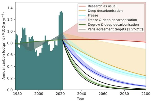 A figure showing future annual carbon footprints for astronomical facilities in five illustrative scenarios. The first scenario is called Research as usual, and corresponds to the expected footprint in case that research practices remain unchanged. Research as usual will lead in the best case to no decline of the carbon footprint in the future, and in the worst case to a strong rise of the emissions. Other scenarios include a deep decarbonisation of the economy and/or a freeze in the number of operating facilities, which are measures that would lead to a reduction of the annual carbon footprint. Yet these reductions are far too slow and will not allow limiting global warming to below 1.5 – 2 degrees centigrade. Only a degrow in the number of operating facilities by 3% per year combined with a deep decarbonisation will make astronomical research sustainable.