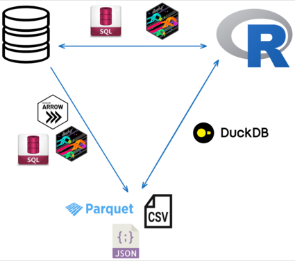 A triangle with icons representing database (top left), R (top right), and flat files (bottom) as vertices, connected with arrows (bidirectional except there’s no arrow from flat files to databases). The arrow are annotated with the DBI and dbplyr icons (database to R), with these and the Apache Arrow icon (database to flat files), and with duckdb (flat files to R).