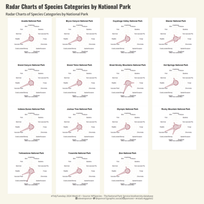 The image displays 15 radar charts, each representing a different species category in various U.S. national parks. Each chart is labeled with a park name and compares the counts of species such as mammals, reptiles, fungi, etc. These charts visualize the biodiversity across the parks.