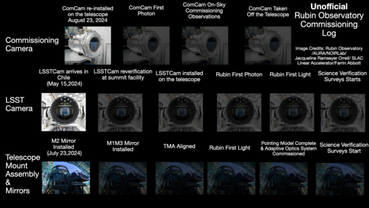 graphics of the commissioning camera, main LSST camera, and telescope to show different stages of the Rubin Observatory commissioning - the M1M3 mirror installed is the latest box to light up