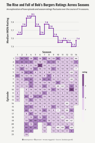 Line chart and heatmap showing IMDb ratings for Bob’s Burgers across seasons and episodes.