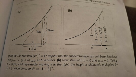 A graph of exp(x). Text below the graph: the fact that exp(x)' = exp(x) implies that the shaded triangle has unit base. It follows that ynew = (1 + delta)yold as delta vanishes. Now syart with x=0 ! And yold=1. Taking delta= x/n and repeatedly moving delta to the right, the height is ultimately multiplied by [1 +x/n] each time. So exp(x) = [1+x/n]**n