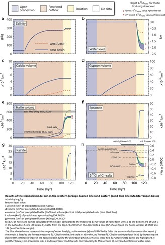charts / schematic cross-sections - Results of the standard model run in the western (orange dashed line) and eastern (solid blue line) Mediterranean basins