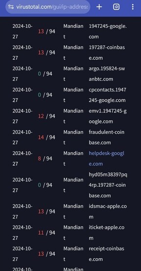 Screenshot van een deel van de webpagina https://www.virustotal.com/gui/ip-address/34.55.100.228/relations.

Zie mijn artikel op het forum van security.nl voor tekstuele informatie.