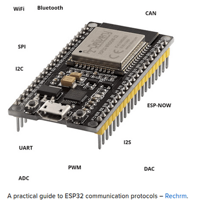 Image of an ESP32 board with the indication of the supported communication protocols: WiFi, Bluetooth, CAN, SPI, I2C, ESP-NOW, UART, I2S, PWM, ADC