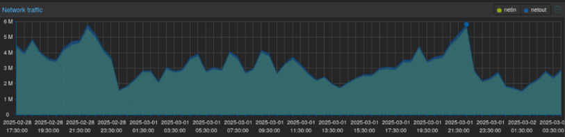 Standalone Snowflake proxy network traffic graph showing increased usage that ramps up at night time (UTC timezone)