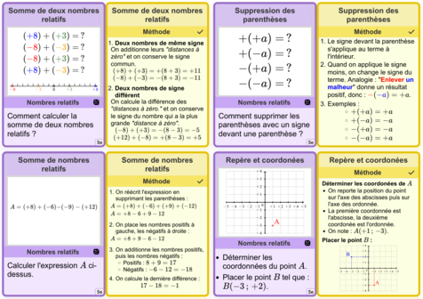 Copie d'écran des quatre cartes recto verso sur les nombres relatifs (type carte pokemon, magic gatherin). Recto violet, verso jaune.
Carte 1 : Somme de deux nombres relatifs
Carte 2 : Suppression de parenthèse
Carte 3 : Somme de nombres relatifs
Carte 4 : Repère et coordonnées