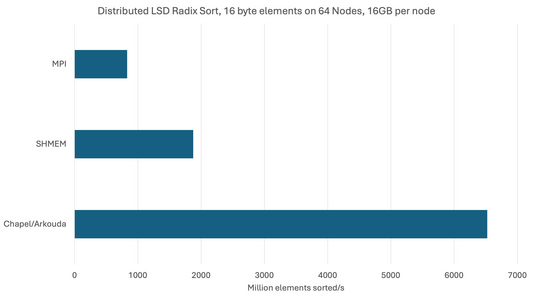 A bar graph showing performance for Distributed LSD Radix Sort, 16 byte elements on 64 nodes, with 16GB of data per node, comparing MPI, SHMEM, and Chapel/Arkouda implementations. The MPI performance is a bit under 1000 million elements sorted/s, the SHMEM performance is a but under 2000 million elements sorted/s, and the Chapel/Arkouda performance is above 6000 million elements sorted/s.
