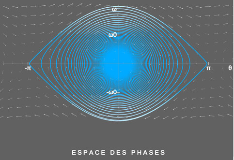 This is a plot of the phase space of a pendulum with low damping, with the displacement on the x axis and the angular velocity on the y axis.

The shape is a spiral that starts out with an 'eye' shape at the outside, but gets closer to circular as it approaches the centre.

There are arrows of various lengths plotted on a square grid; they show the trajectory of the pendulum in phase space if released from that point.