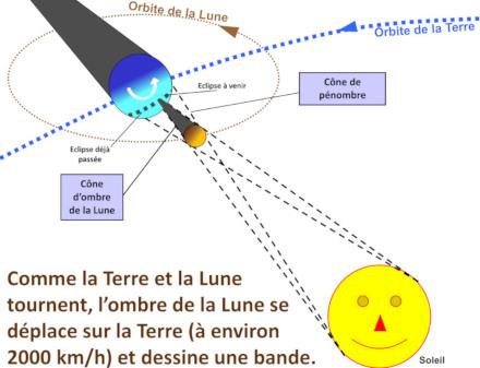 schéma permettant de visualiser la zone de visibilité d’une éclipse de Soleil sur Terre (zone de projection de l’ombre de la Lune)