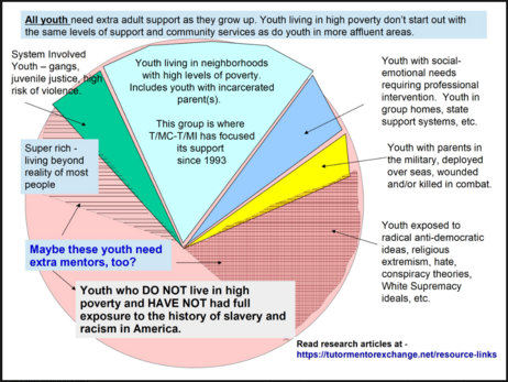 This is a Tutor/Mentor Connection (1993-present) and Tutor/Mentor Institute, LLC (2011-present) graphic that was originally created to show our emphasis on helping youth living in high poverty areas.  However, the  graphic shows other kids need mentoring and extra help, too.