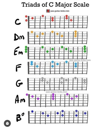 The image is a diagram titled "Triads of C Major Scale," illustrating the guitar fretboard with colored dots representing the notes of various triads within the C Major scale. Each triad is labeled with its respective chord name: C, Dm, Em, F, G, Am, and Bdim. The colored dots indicate the positions of the notes on the fretboard, with different colors distinguishing each triad. The image is sourced from "jazz-guitar-licks.com" and provides a visual guide for guitarists to locate and play these triads on the guitar.