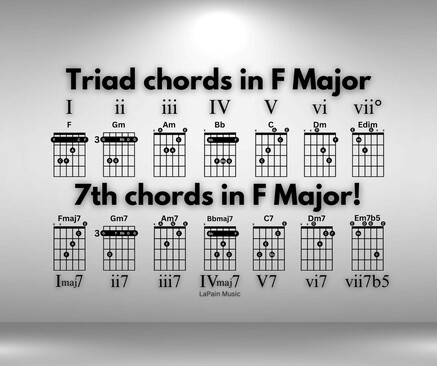 The image is a guitar chord chart focusing on triad and seventh chords in the key of F Major. At the top, it lists the triad chords: I (F), ii (G minor), iii (A minor), IV (B flat), V (C), vi (D minor), and VII (E diminished). Below, it shows the corresponding seventh chords: Imaj7 (F major 7), ii7 (G minor 7), iii7 (A minor 7), IVmaj7 (B flat major 7), V7 (C dominant 7), vi7 (D minor 7), and vii7b5 (E diminished 7 flat 5). Each chord is illustrated with a guitar fretboard diagram showing the finger positions. The image is branded with "LaPain Music" at the bottom.