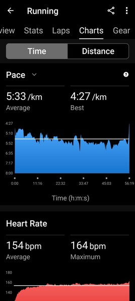 Screen shot of a garmin connect graph showing running pace over 10k, pretty steady a smidge over  5:30