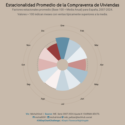 Gráfico de área polar (Coxcomb) mostrando los factores estacionales promedio para las compraventas mensuales de vivienda en España (serie 2007-2024), calculados con X-13ARIMA-SEATS. Sectores representan meses (Ene-Dic). Radio/color indica el factor (Base 100=Media): >100 (pico en primavera, color azul) ventas altas; <100 (mínimo en Agosto/Diciembre, color rojo) ventas bajas. Fuente: INE ETDP.
