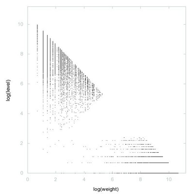 Decomposition into weight × level + jump of A230091 in 2D (log(weight), log(level))