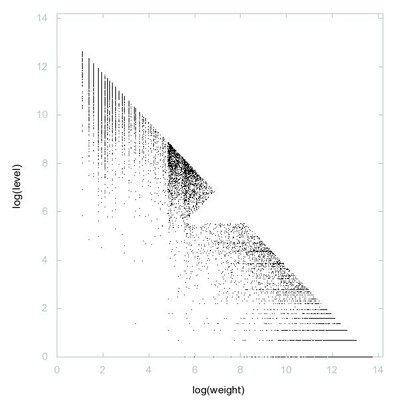 Decomposition into weight × level + jump of A230092 in 2D (log(weight), log(level))