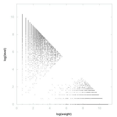 Decomposition into weight × level + jump of A235035 in 2D (log(weight), log(level))