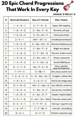 The image is a chart titled "20 Epic Chord Progressions That Work In Every Key" by Shaun O'Reilly. It lists 20 different chord progressions, each with its corresponding Nashville Numbers, key of C chords, and a description of the vibe or notes associated with the progression. The chart is organized in a table format with three columns: the first column lists the Nashville Numbers, the second column lists the key of C chords, and the third column describes the vibe or notes. The descriptions range from "Happy, folk, singalong" to "Irish folk/storytelling," indicating a variety of musical genres and moods. The image is designed to help musicians understand and utilize chord progressions effectively.