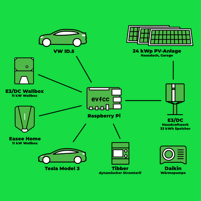 VW ID 5, Raspberry Pi, E3DC Wallbox, Easee Home Tesla Model 3