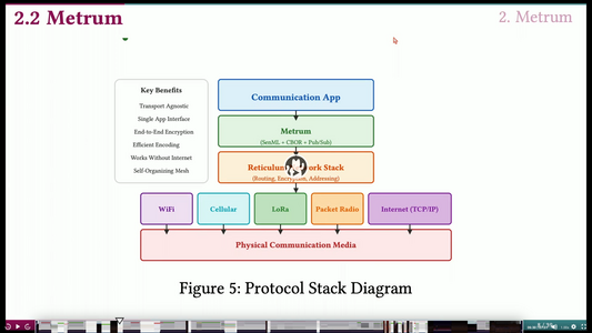 Eine Grafik zeigt den Aufbau des Reticulum Protocol Stacks: 
Communication App 
-> Metrum 
-> Reticulum Network Stack (Routing, Encryption, Addressing) 
WiFi / Cellular / LoRa / Packet Radio / Internet (TCP/IP) 
- Physical Communication Media 

Key Benefits: 
- Transport Agnostic 
- Single App Interface 
- End-to-End Encryption 
- Efficient Encoding 
- Works without Internet 
-Self-Organizin Mesh