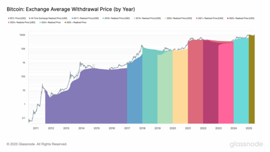 BTC: Exchange Average Withdrawal Price (by year) (Glassnode)