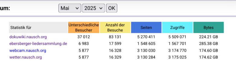 Statistics for May 2025 of my four hightraffic dokuwiki instances up and running